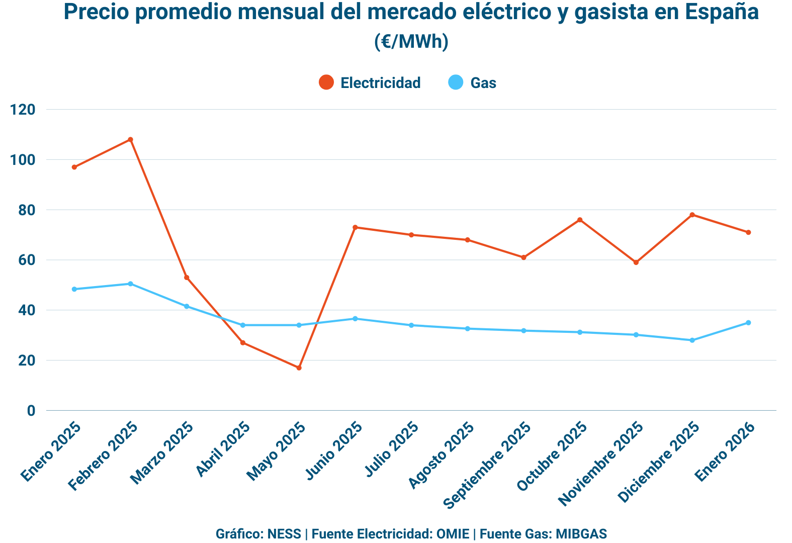 Gráfico elaborado por NESS sobre el precio de la electricidad y gas en España